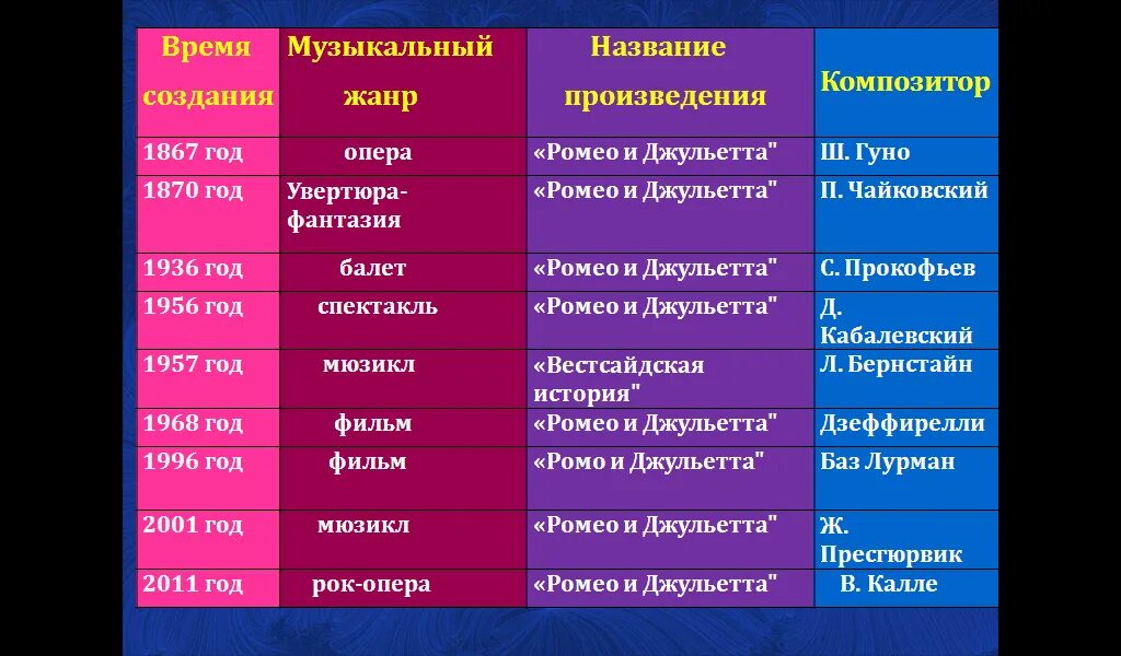 Названия музыкальных произведений. Музыкальная характеристика. Ключевые слова эпохи