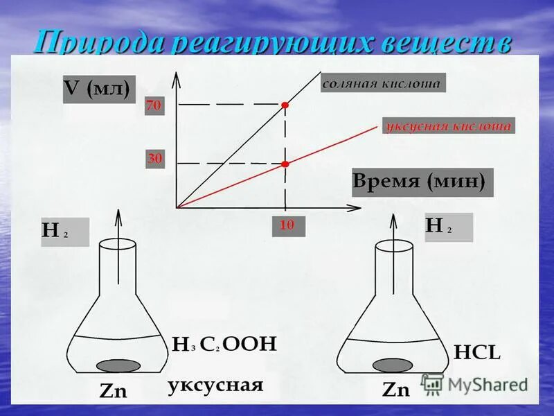 Протекание химической реакции изображено на рисунке 3. Концентрация в химии рисунок. Спиртовка это протекание химической реакции. Последовательные реакции. Как изобразить в рисунке реакцию замещения.