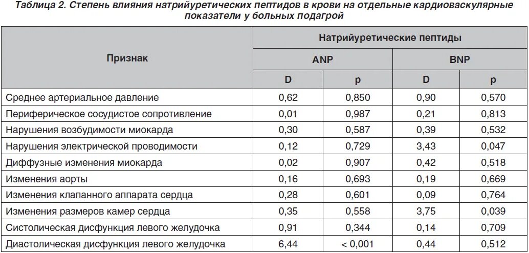 Q 21.1 диагноз. Норма натрийуретического пептида в крови. Мозговой натрийуретический пептид BNP норма. BNP натрийуретический пептид норма. Анализ крови на натрийуретический пептид.