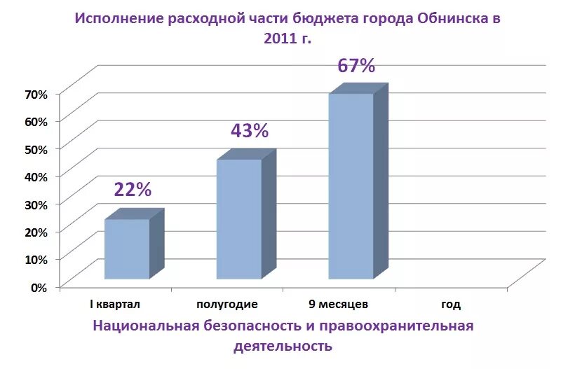 Правоохранительные органы после 9. Диаграмма правоохранительная деятельность. Статистика правоохранительной деятельности. Примеры диаграмм в правоохранительных органах. Диаграмма правоохранительные органы РФ.