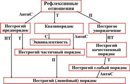 Отношения строгого и совершенно строгого порядков. Отношение предпорядка. квазипорядок отношение. отношение линейного порядка. отношения строгого и нестрогого порядка.