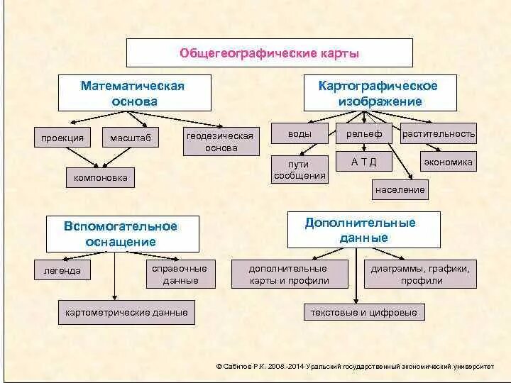 Тематическая основа карт. Классификация общегеографических карт. Классификация картографических карт. Математическая основа общегеографических карт. Элементы математической основы общегеографических карт.