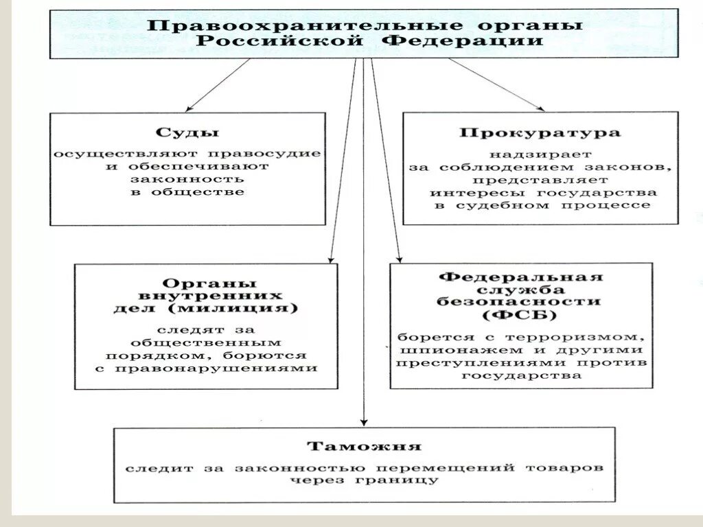 К правоохранительным органам государственной власти относятся. Система правоохранительных органов РФ схема. Правоохранительные органы РФ схема Обществознание 9 класс. Схема правоохранительных органов Обществознание 9 класс. Схема правоохранительные органы РФ 7 класс Обществознание.