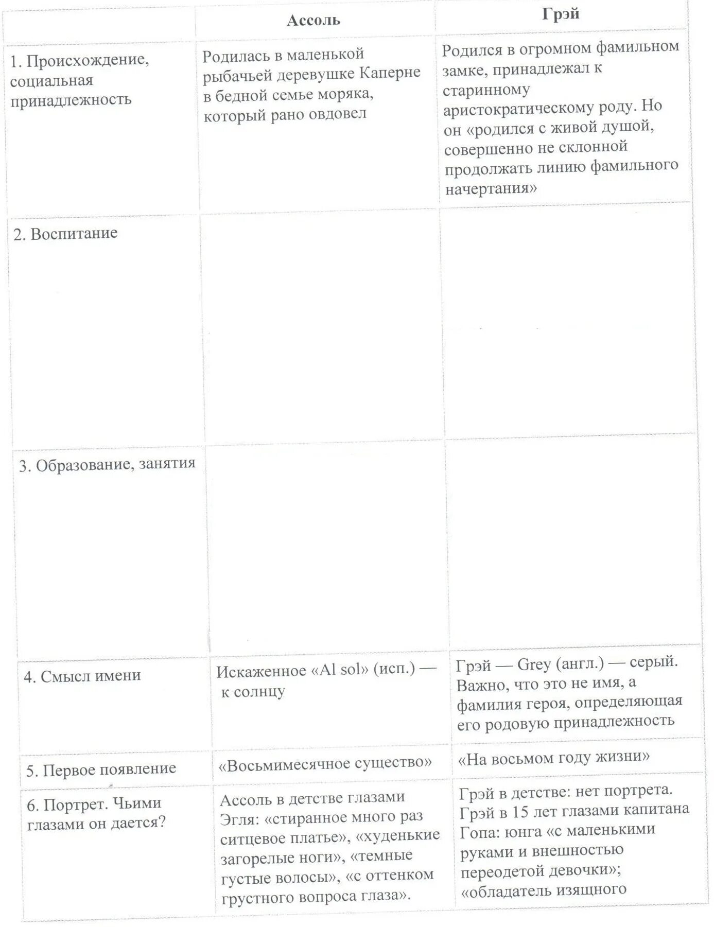 Алые паруса воспитание. Характеристика главных героев Алые паруса 6 класс таблица.