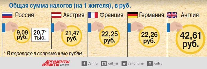 Сумма налога по сравнению с. Общая сумма налога в России. Налогообложение в Германии. Налоги в Германии и России. Общая сумма налогов в РФ.