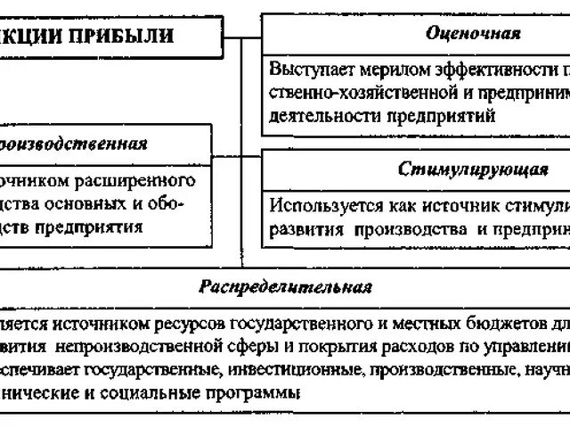 Прибыль и рентабельность хозяйственной деятельности. Функции экономической прибыли. Понятие прибыли и ее функции. Основные функции прибыли предприятия. Функции прибыли организации таблица.