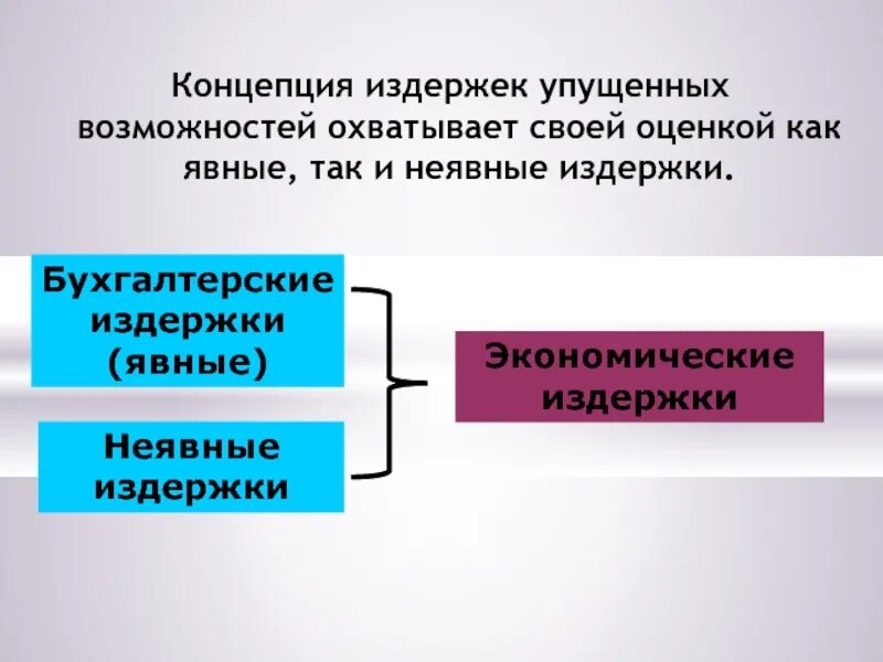 Терпеть издержки. Бухгалтерские издержки явные и неявные. Издержки явные и неявные бухгалтерские и экономические. Бухгалтерские и экономические издержки график. Издержки это в экономике.