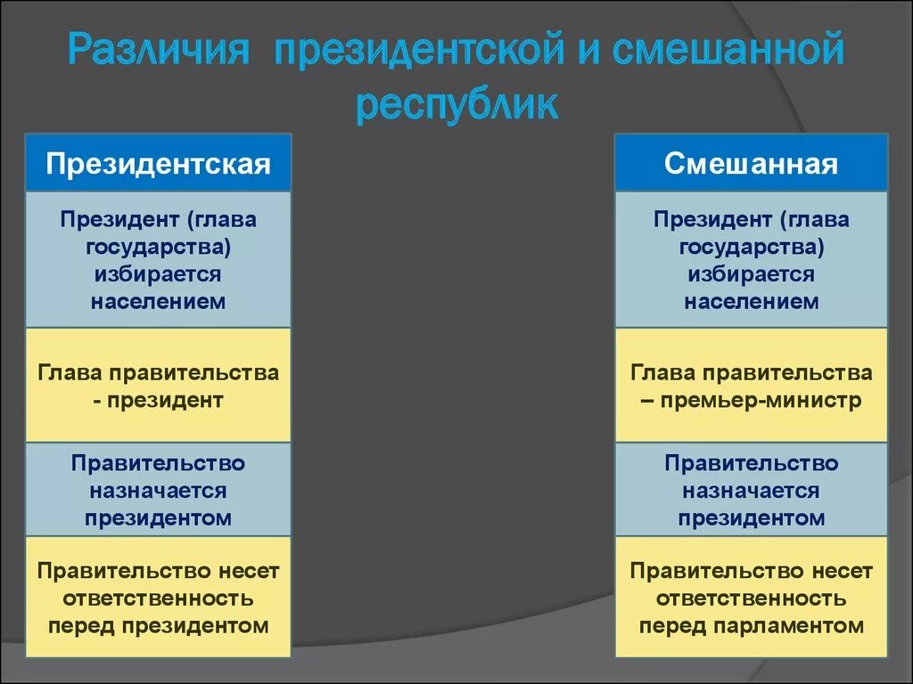 Президентская республика отличия. Различия смешанной и президентской республик. Разница президентской и смешанной Республике. Глава правительства в смешанной Республике. Различия президентской Республики от смешанной.