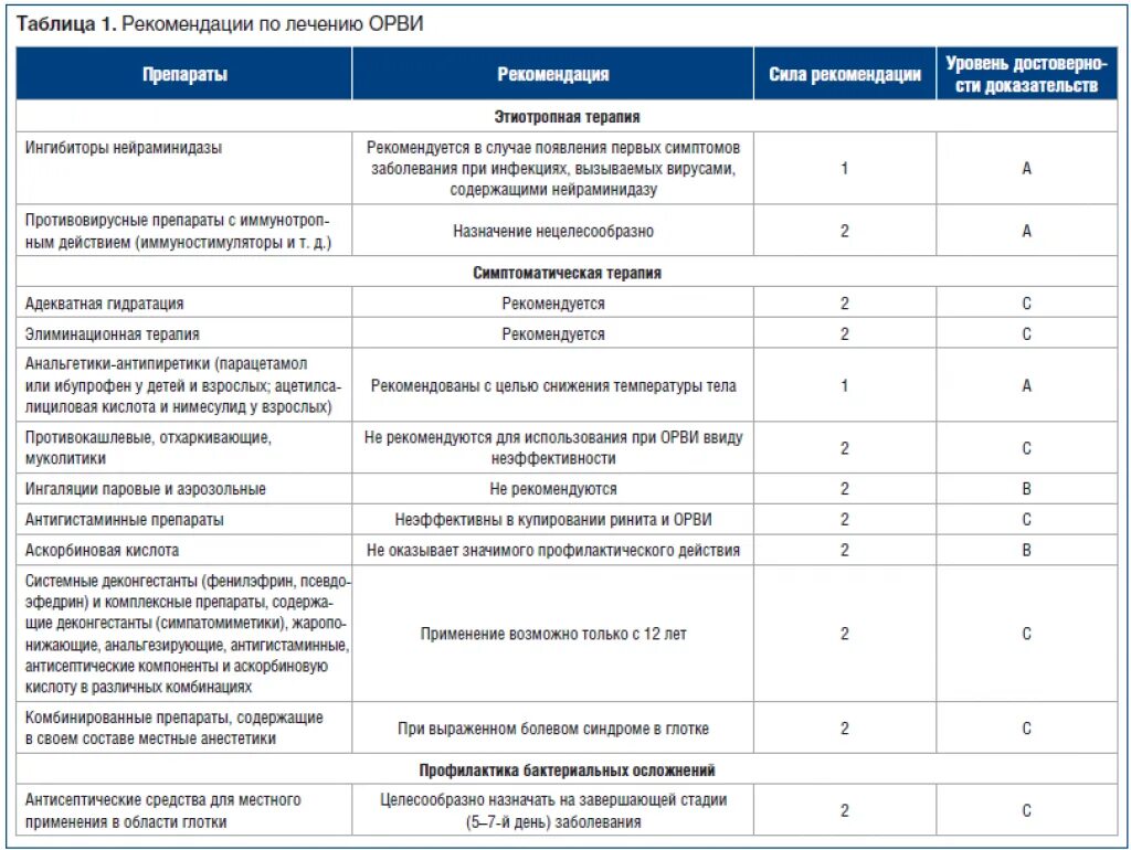 Схема осложнений респираторных инфекций. Схемы лечения вирусных инфекций. Схема лечения при вирусной инфекции. Острая инфекция верхних дыхательных путей рекомендации. Рекомендации при орви