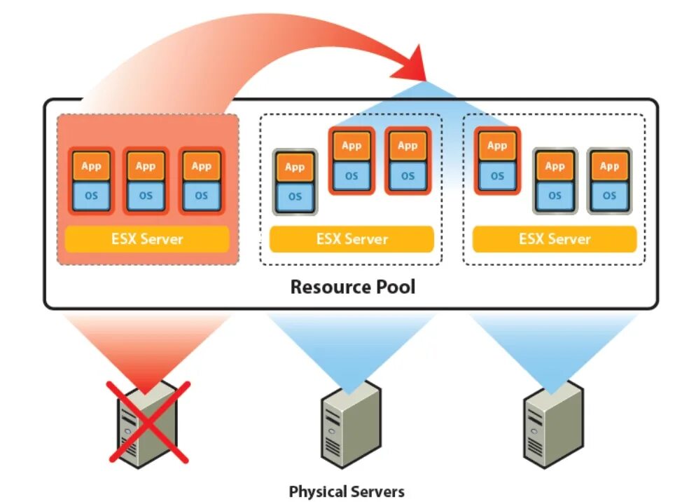 Vsphere cluster. Кластер vmware. кластеризация vmware esxi. vsphere схема. vmware vsphere esxi.