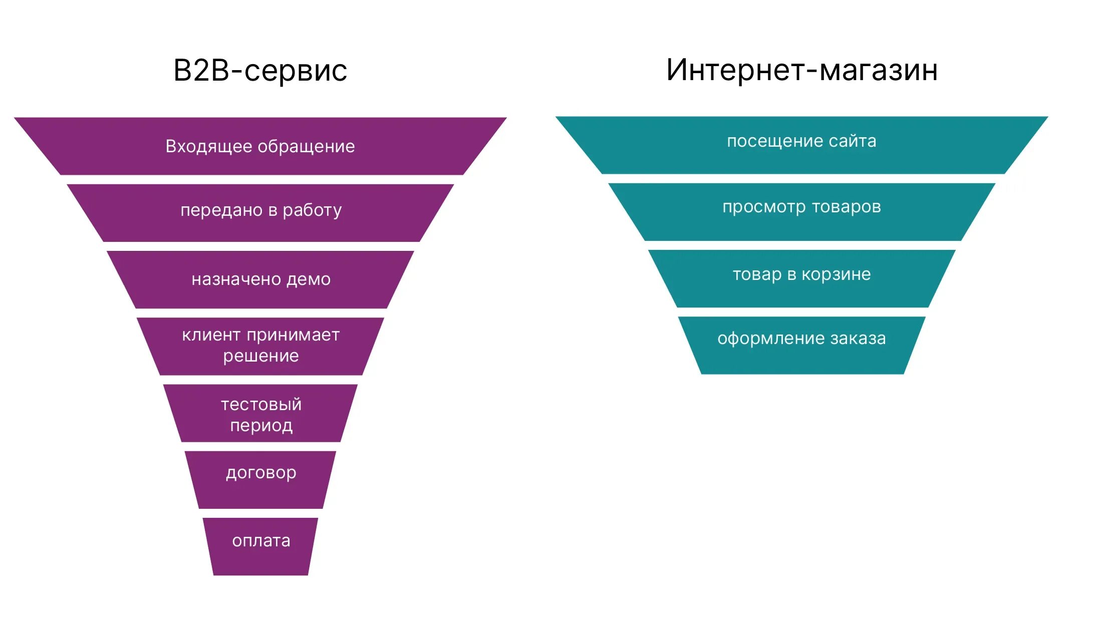 Вторую в интернет магазине. Воронка продаж b2b 2021. Воронка продаж b2b этапы. Воронка продаж этапы. Этапы построения воронки продаж.