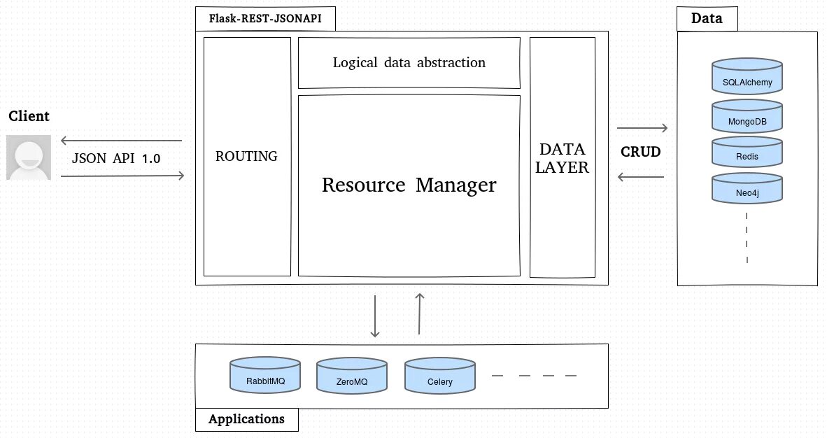 Клиент серверная архитектура API. Flask rest API. Flask клиент-серверная архитектура. Архитектура rest API. Flask api