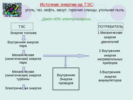 Источник энергии тэс