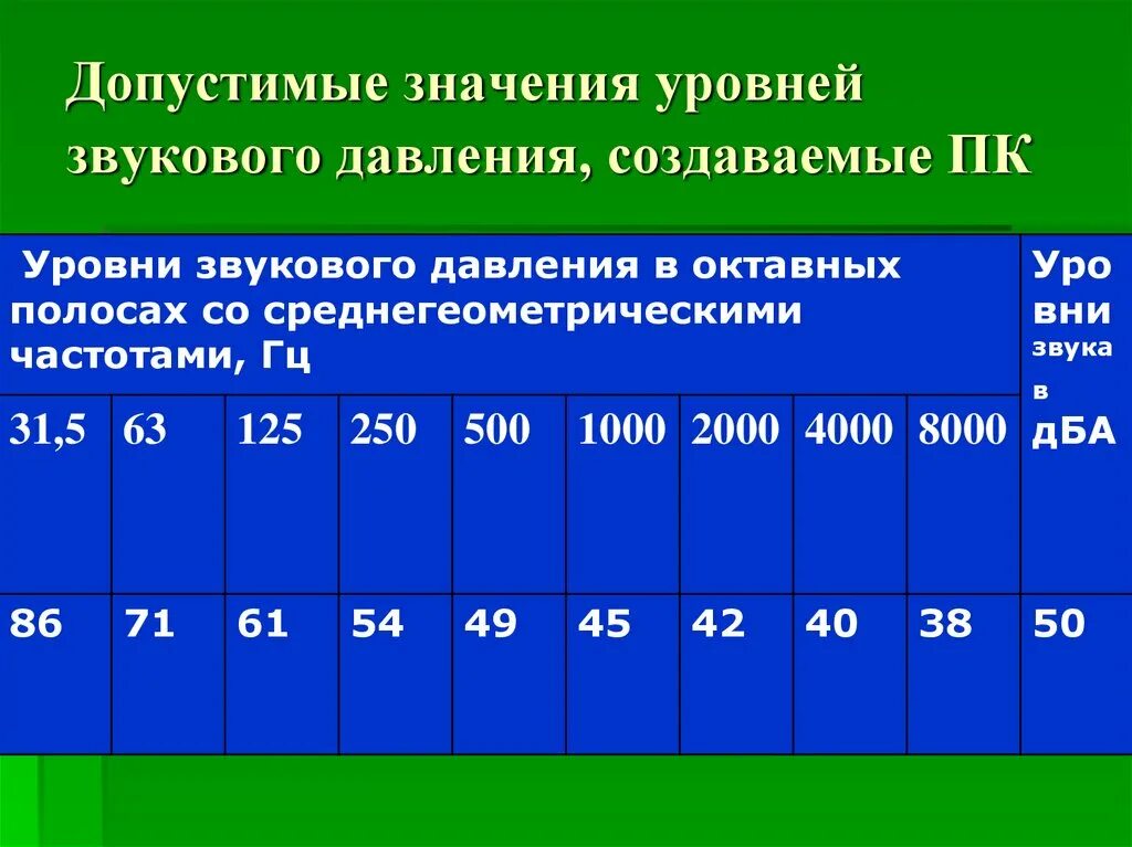 Частота значение звуков. Уровень звукового давления. Допустимые уровни звукового давления. Уровни звукового давления в октавных полосах. Допустимые уровни звукового давления и уровни звука.