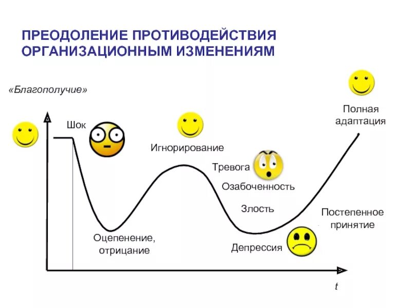 Этапы принятия нового