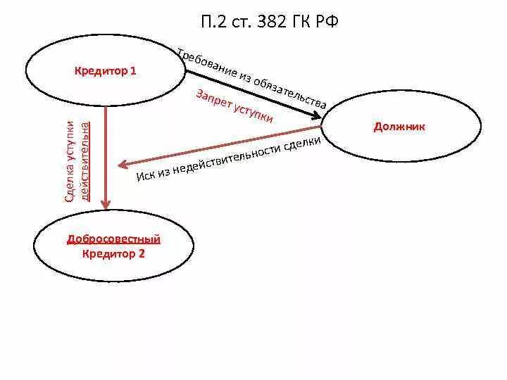 Суброгация гк. Ст 382 ГК РФ. 382 Статья гражданского кодекса. Переход прав кредитора. Переход прав кредитора к другому лицу происходит.