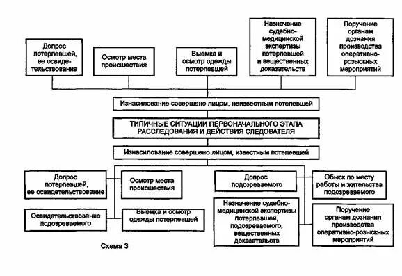 Следственные действия и планирования расследования. Этапы расследования преступлений криминалистика. Схема расследования преступлений. Схема принципы планирования расследования преступлений. Схема действий следователя.