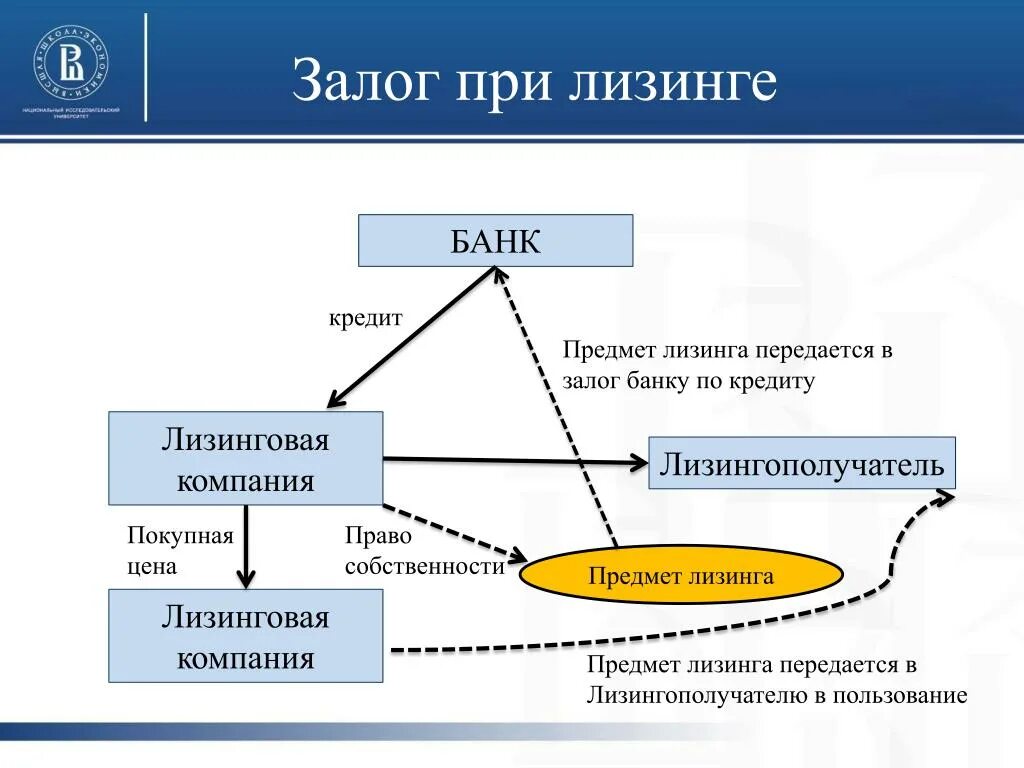 Договор лизинга право собственности. Договор лизинга. Залог и лизинг. Предмет договора лизинга. Схема кредитования лизинг.