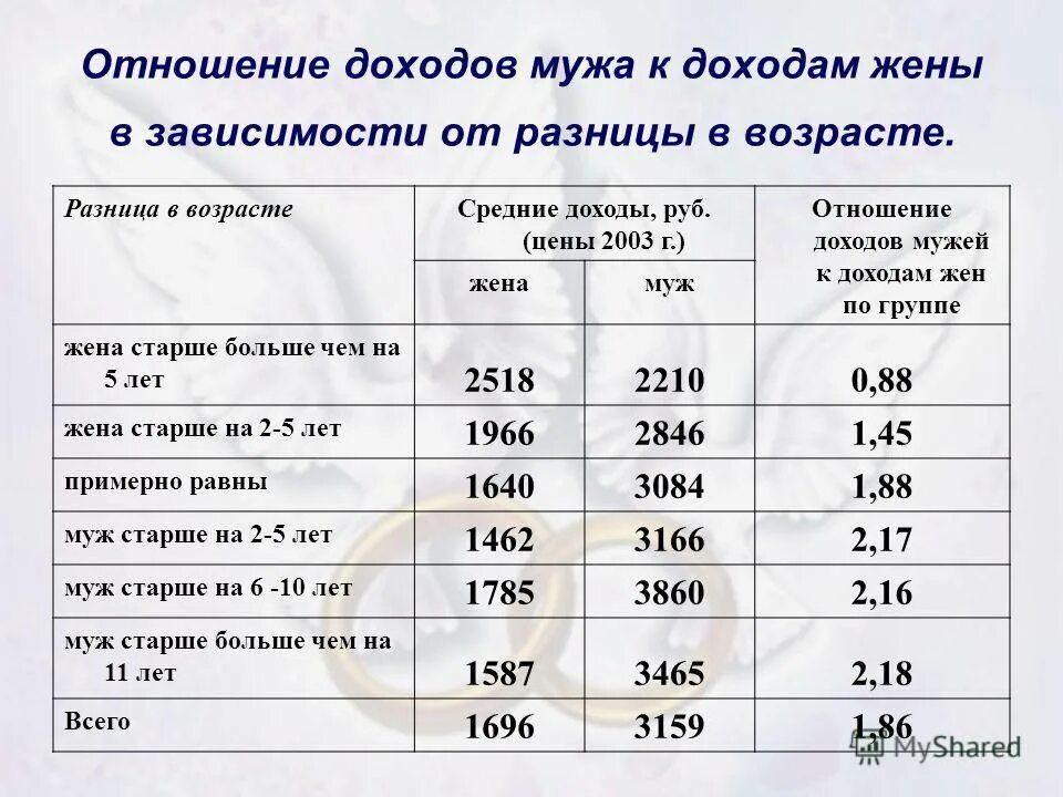 Возраст между мужем и женой. Соотношение возраста мужчины и женщины. Статистика разница в возрасте между супругами. Нормальная разница в возрасте. Нормальная разница между мужчиной и женщиной.