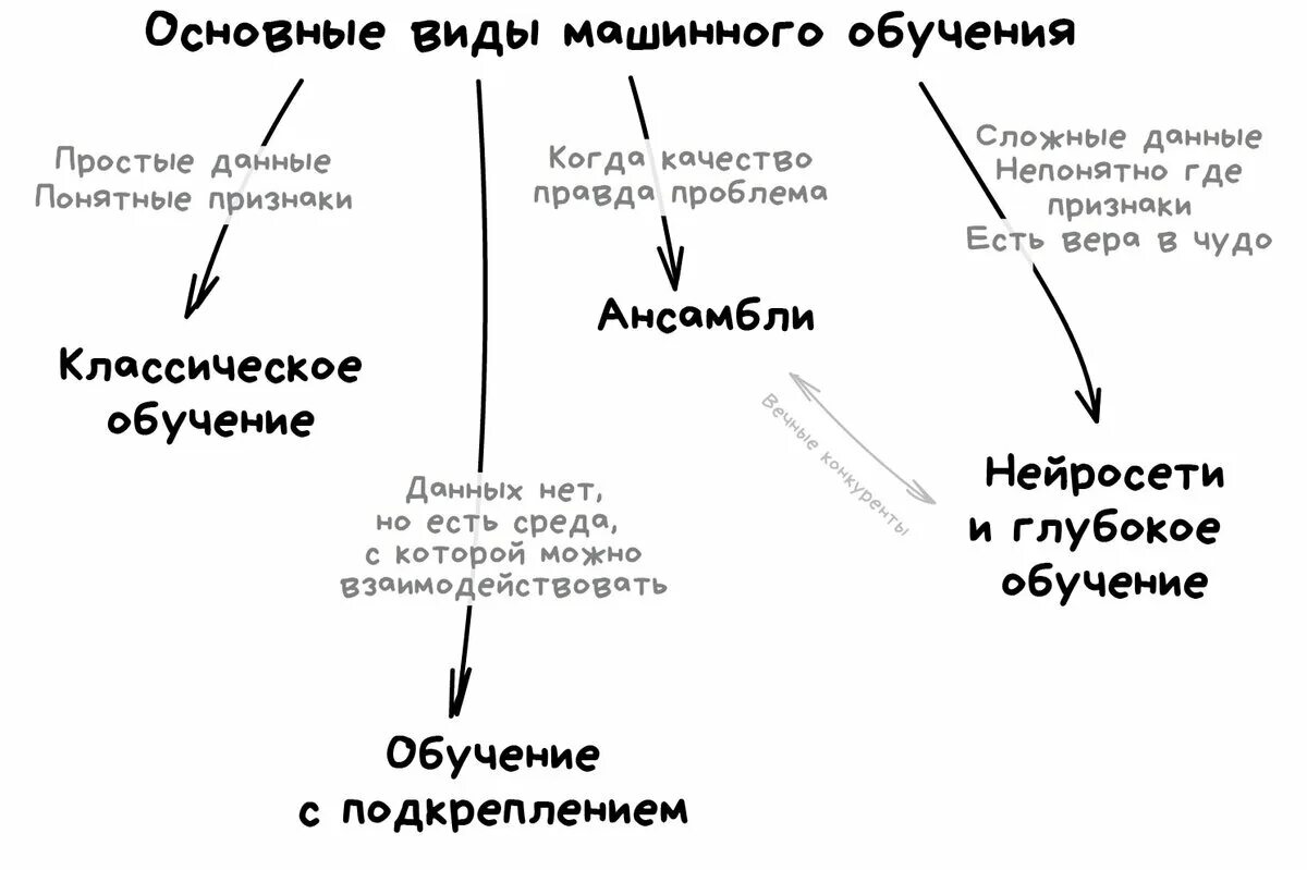Что такое машинное обучение ответ. Виды классификации машинное обучение. типы машинного обучения не бывает. методы машинного обучения классификация. алгоритмы машинного обучения.