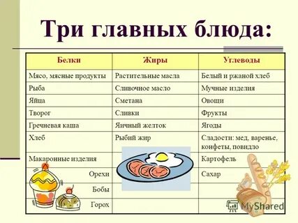 Мясо относится к жирам