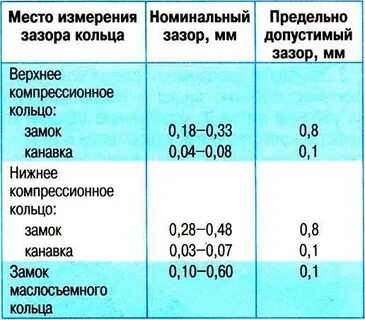 Укажите допустимый зазор между