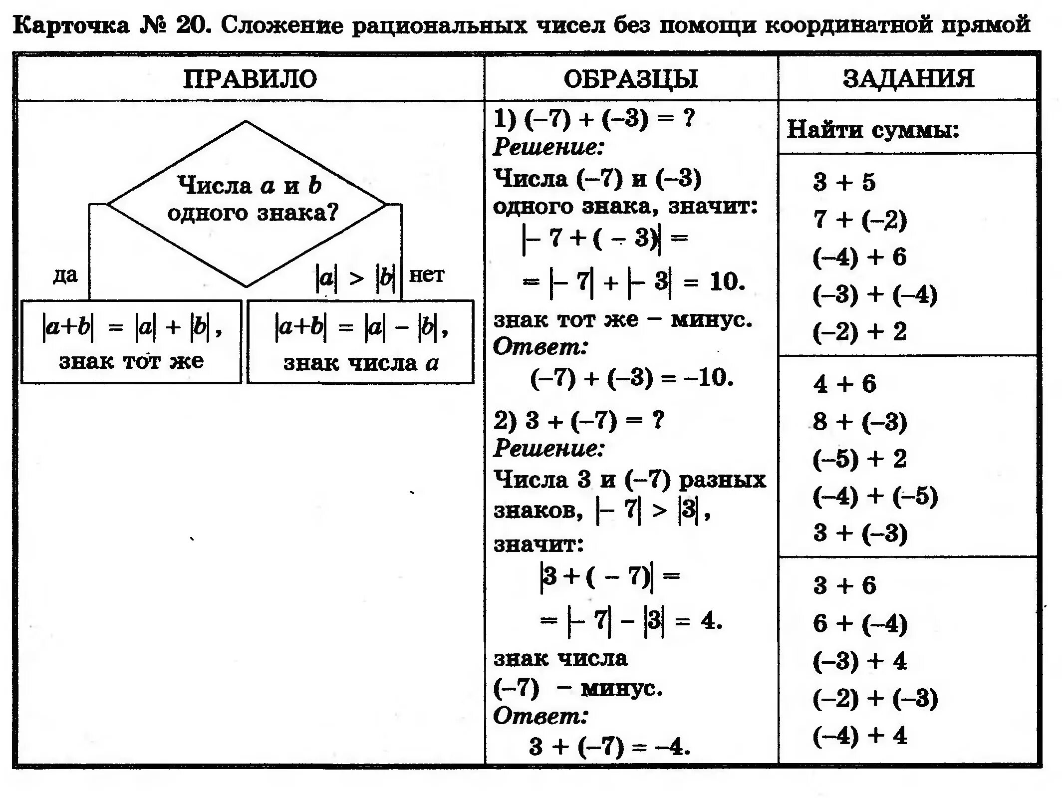 Сложение рациональных чисел. Сложение рациональных чисел 6 класс схема. сложение рациональных чисел 6 класс дроби. вычитание рациональных чисел схема. сложение рациональных чисел 6 класс таблица.