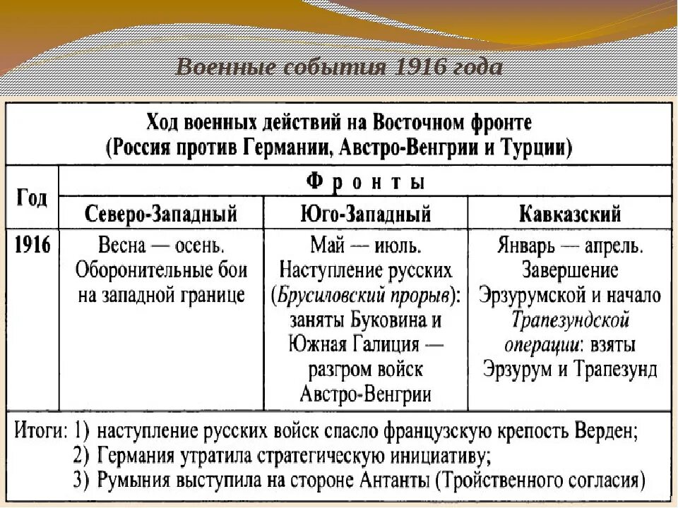 Крупнейшие события первой мировой войны. Западный фронт первой мировой войны таблица. Ход войны первой мировой войны 1914-1918 таблица.