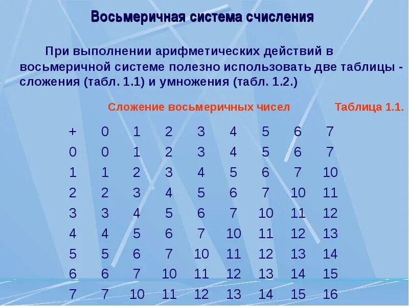 Вычисление восьмеричных чисел. Вычисление восьмеричных чисел