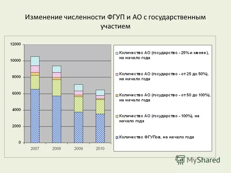 Государственное унитарное предприятие плюсы и минусы. Государственные унитарные предприятия количество. Государственные и муниципальные предприятия таблица. Государственные унитарные предприятия количество. Участники унитарного предприятия.