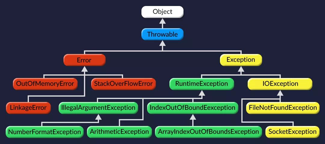 Таблица исключений java. Структура исключений java. Дерево исключений java. Иерархия ошибок java. Exception object error