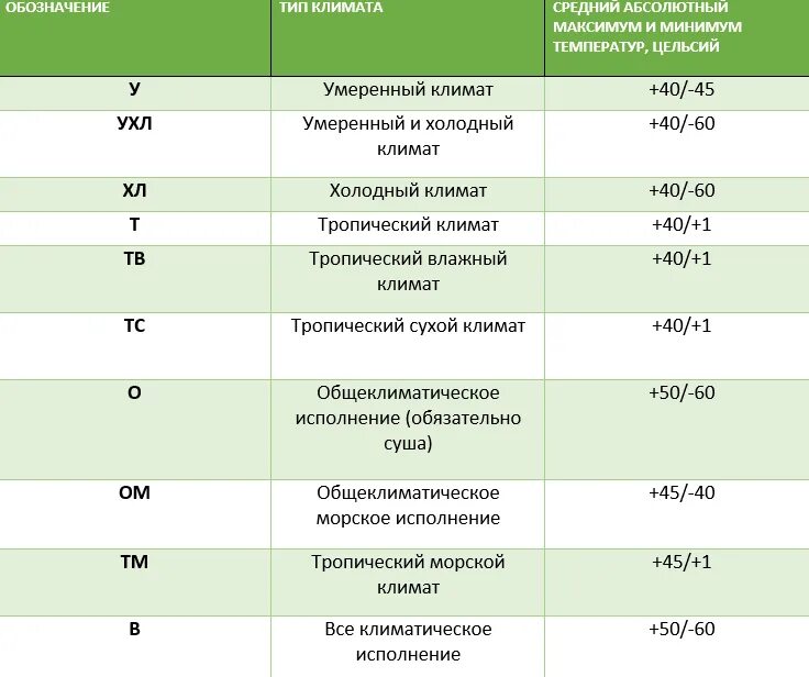 Характеристики ухл. Ухл1 Климатическое исполнение таблица. Климатическое исполнение ом1 расшифровка. Климатическое исполнение ухл2 расшифровка. Климатическое исполнение у2 у3 расшифровка.