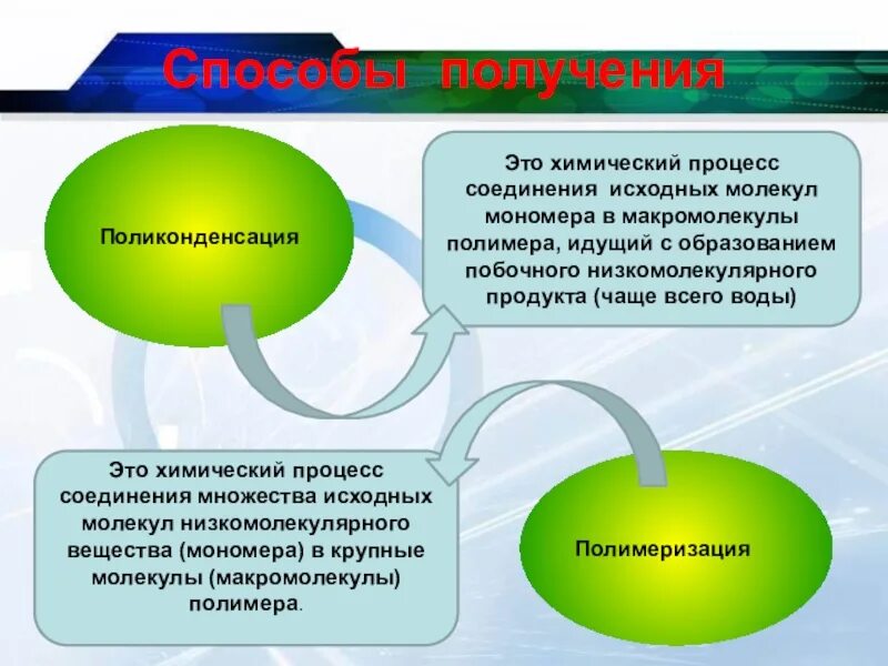 Как называется процесс соединения. Поликонденсация это процесс соединения. процесс поликонденсации. процесс соединения иолекул мормерс. поликонденсация это в химии.