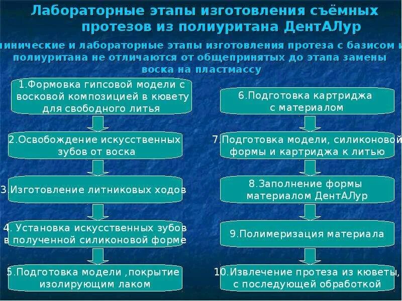 Клинико лабораторные этапы изготовления полных съемных протезов. Клинико лабораторные этапы изготовления съемных протезов. Клинико лабораторные этапы полного съемного протеза. Клинические этапы изготовления протеза.