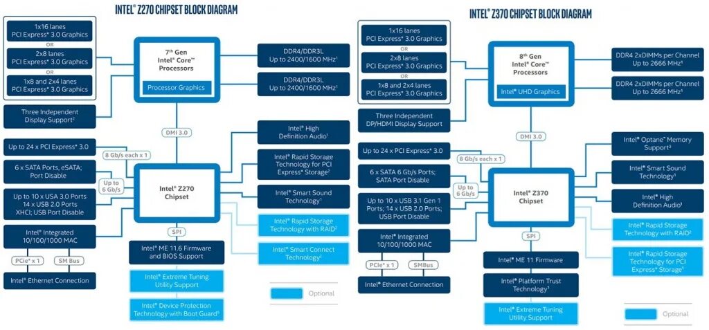 Intel chipset device. Чипсеты Intel. Чипсет схема. Чипсеты Интел и АМД. Схема чипсета 1151.