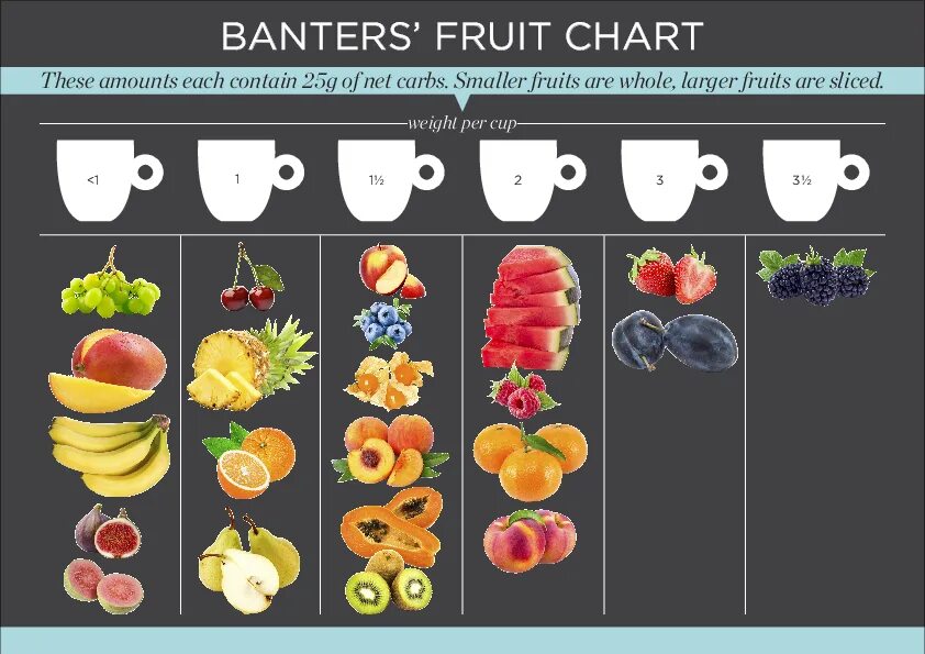 На кето можно фрукты. Фрукты на кето диете. Разрешенные фрукты на кето диете. Разрешенные фрукты на кето. Фрукты и ягоды на кето диете.
