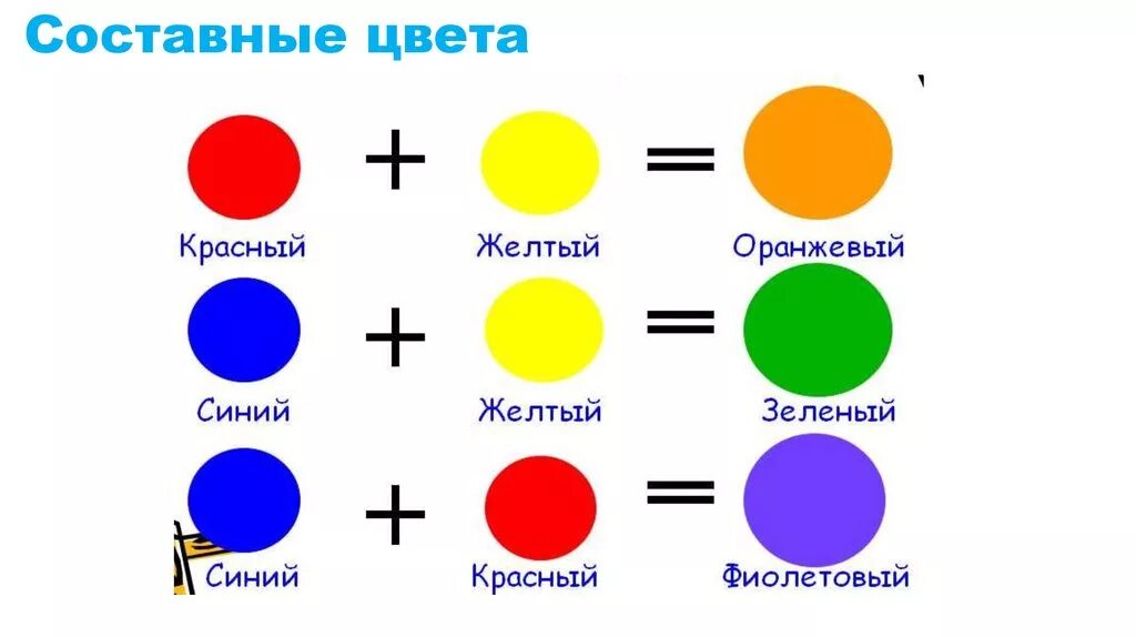 Определи составные цвета. Составные цвета. Основные и составные цвета. Основные и составные цвета в живописи. Простые и составные цвета.