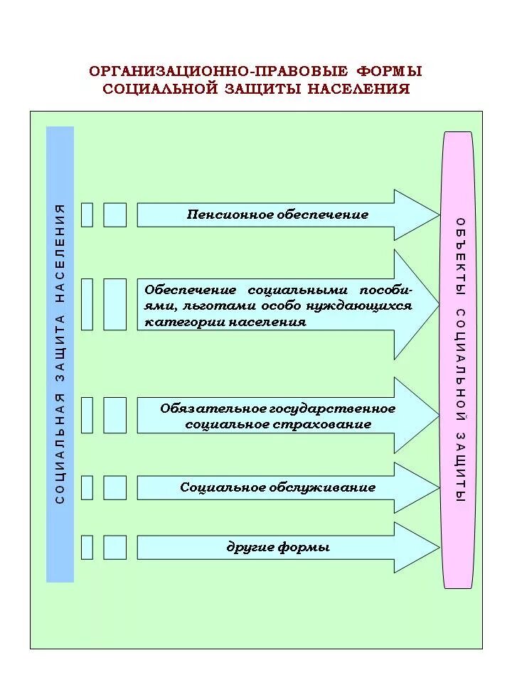 опф защита. организационно-правовые формы социального обеспечения. организационно-правовая форма учреждения пример. структура социального обеспечения в рф схема. форма предприятий организационно правовые формы предприятия.