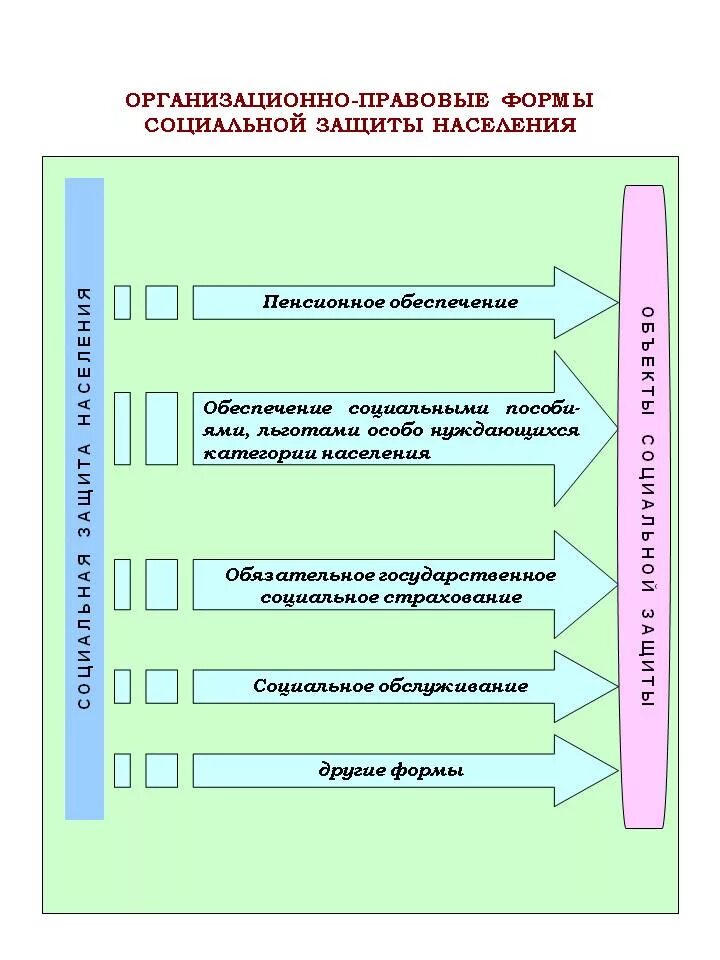 Основных организационно-правовых форм социальной защиты населения. Схема организационно-правовых форм соц. Защиты населения. Основные организационно-правовые формы социальной защиты населения. Формы соц защиты таблица.