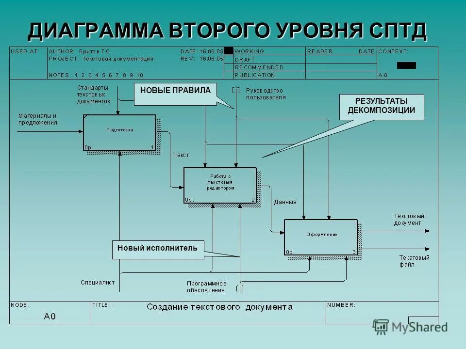 Курсы второй уровень