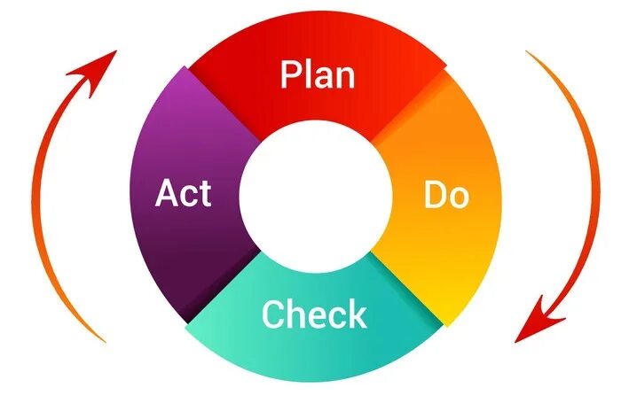 Цикл PDCA. Диаграмма PDCA. PDCA управление. PDCA цикл Plan-do-check-Act. Plan do check