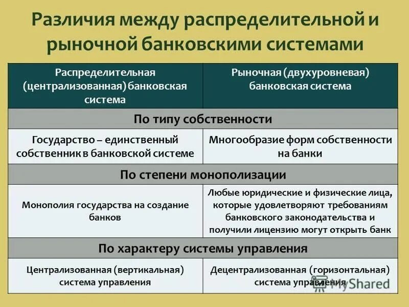 структура банковской системы сша. механизм создания банками кредитных денег. тенденции развития банковской системы. черты банковской системы. черты банковской системы.