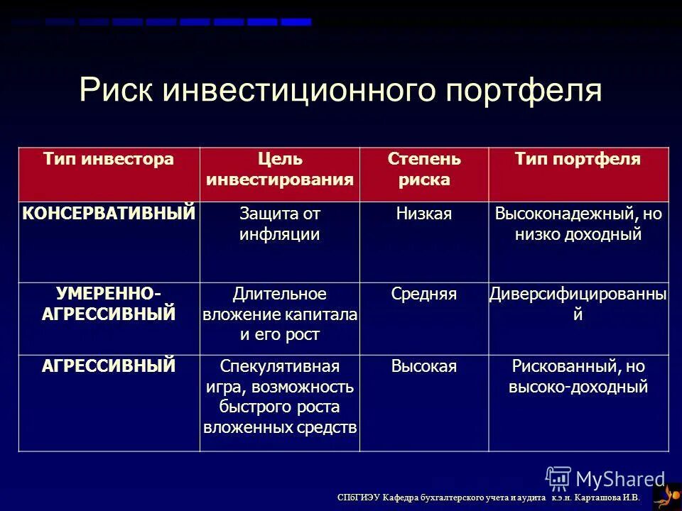 Брокер использует ставки риска. Виды инвестиционных портфелей. Инвестиционные инструменты по степени риска. Риски портфельных инвестиций. Риски финансовый портфель.