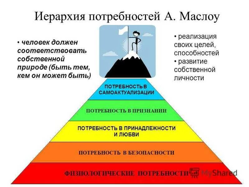 Природа человеческих потребностей. Иерархия человеческих потребностей по Маслоу. Пирамида Маслоу 5 ступеней. Потребность в безопасности по Маслоу. Иерархия человеческих потребностей (по теории а. Маслоу)..