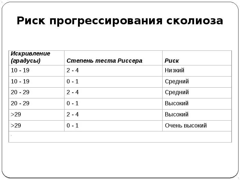 Тест на степень внушаемости мерзляковой. Вероятность прогрессирования сколиоза таблица. Тест риссера сколиоз. Тест риссера при сколиозе. Признаки риссера сколиоз.