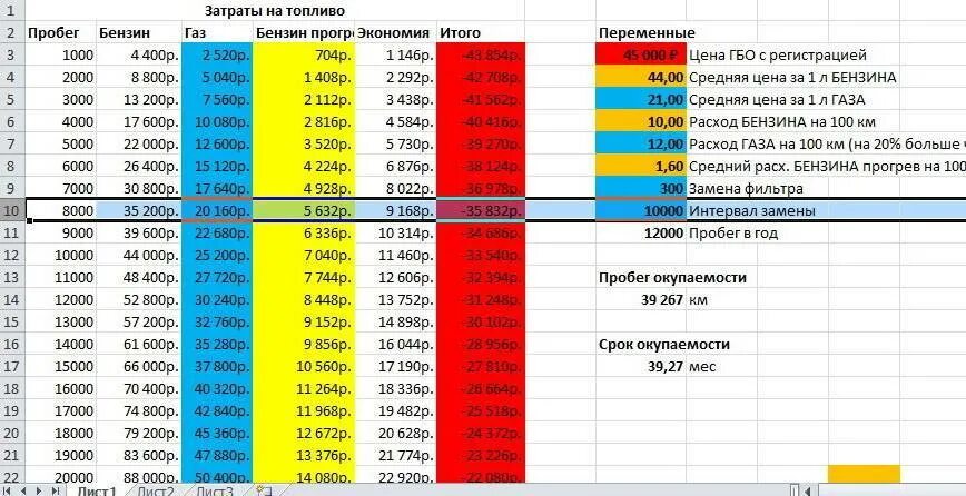 Какой расход у 12. Таблица сравнения расхода топлива на газу и на бензине. расход топлива литров на 100 километров. расход бензинового двигателя. подсчет расхода газа на авто.