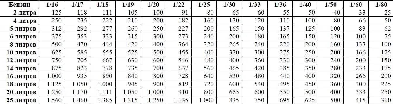 Масло 1 33. Таблица смешивания бензина с маслом для бензопилы. Пропорции масла и бензина для бензопилы. Пропорции масла и бензина для бензопилы Husqvarna. Таблица масла в бензин для пилы Stihl.