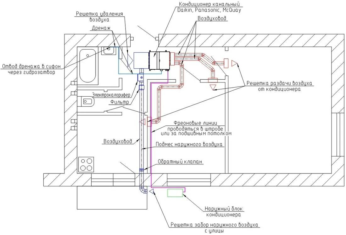 Правила установки кондиционера в квартире. Схема расположения дренажного шланга кондиционера. Схема дренажа сплит системы. Схема подключения дренажной системы канального кондиционера. Установка потолочных кондиционеров схема.