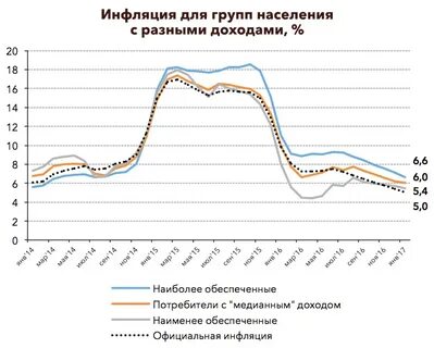 Доход среднего слоя населения