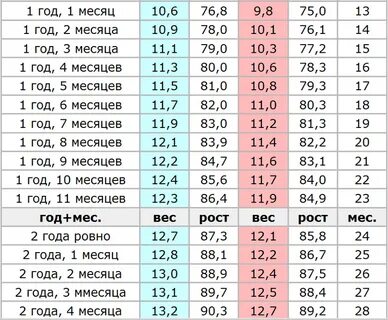 Рост в 4 месяца форум